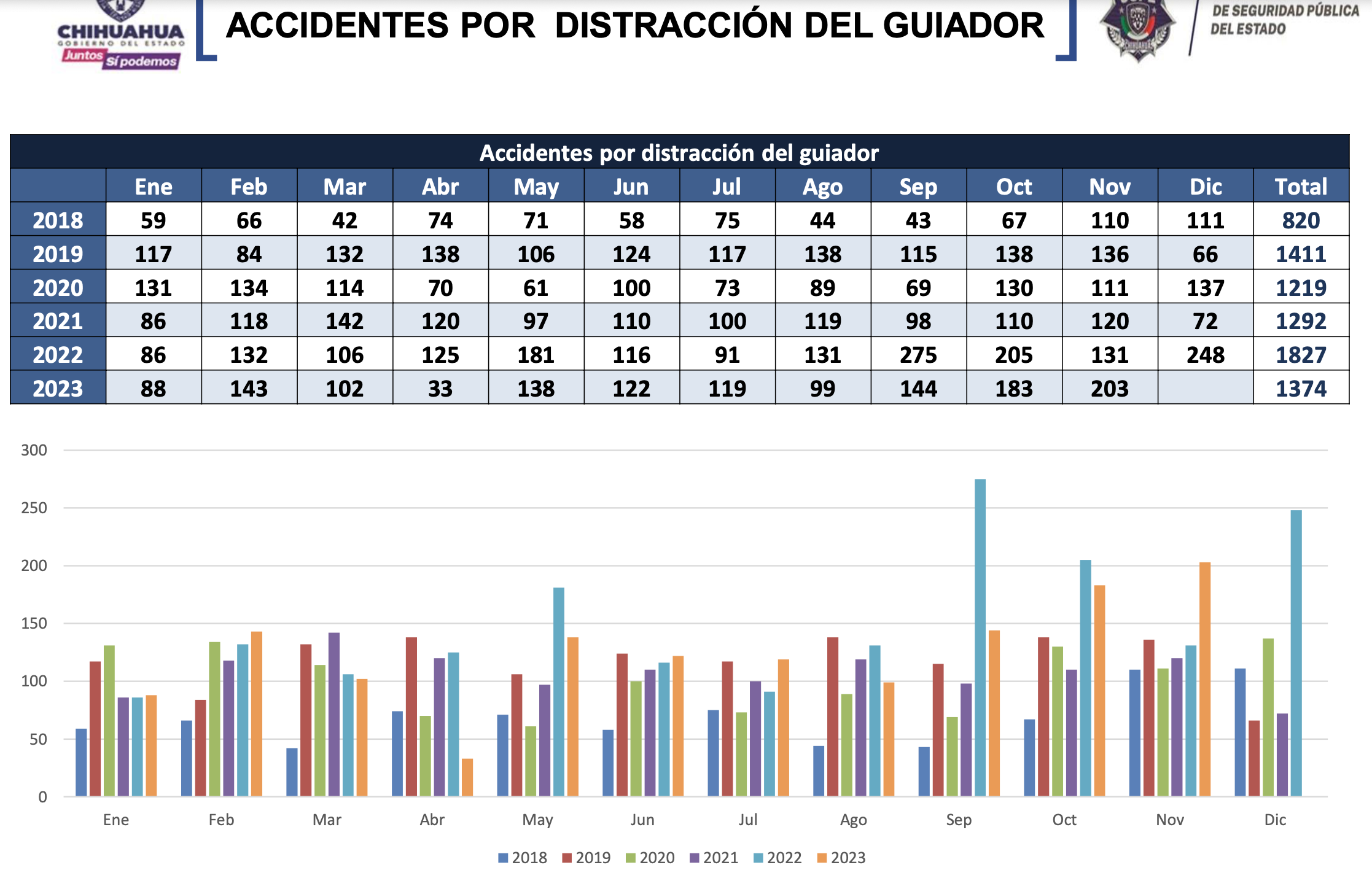 Distracci N Y Exceso De Velocidad Causas M S Comunes De Accidentes