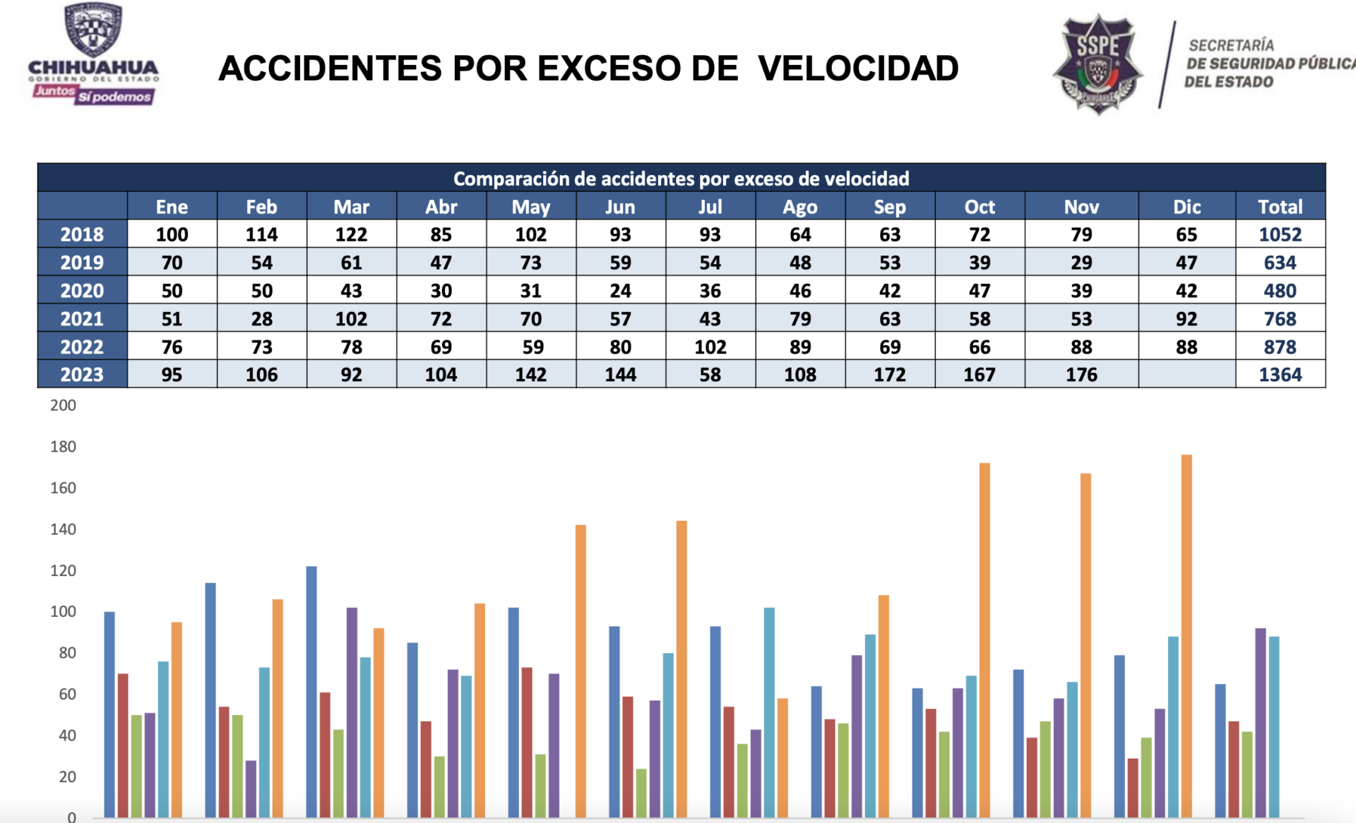 Distracción y exceso de velocidad causas más comunes de accidentes