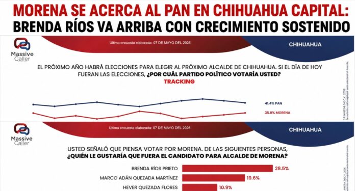 pausa-mx-morena-crece-en-chihuahua-capital-brenda-rios-encabeza-preferencias-rumbo-a-2027-696x375
