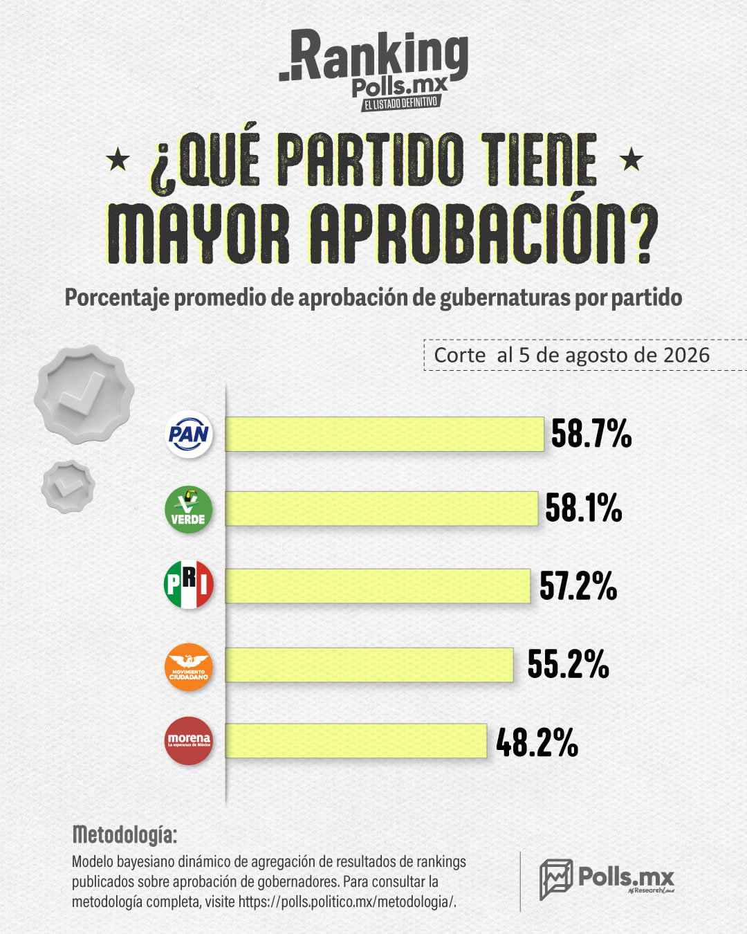 ✅📊 El PAN y el Partido Verde tienen a los gobernadores con mayor aprobación, según la Encuesta