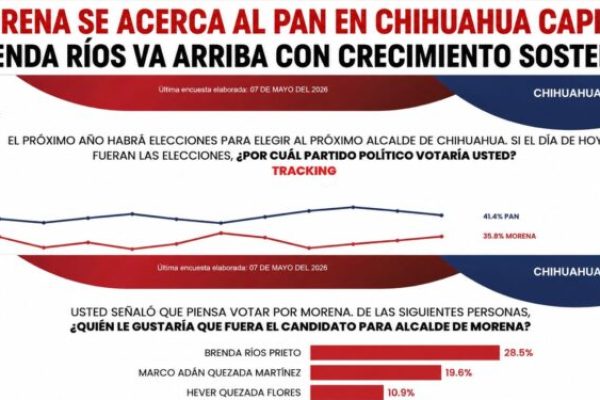 pausa-mx-morena-crece-en-chihuahua-capital-brenda-rios-encabeza-preferencias-rumbo-a-2027-696x375