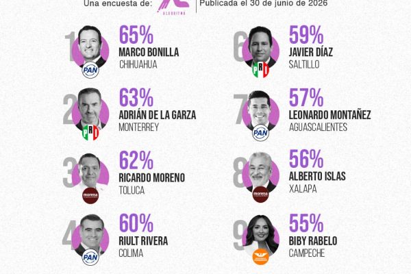 ✅📈 Marco Bonilla y Adrián de la Garza son los alcaldes mejor evaluados de las capitales de Méxi
