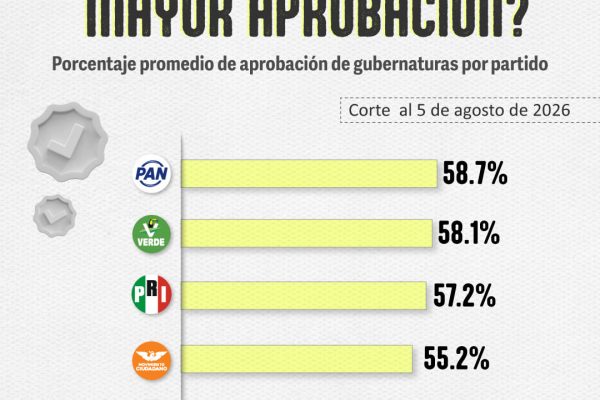 ✅📊 El PAN y el Partido Verde tienen a los gobernadores con mayor aprobación, según la Encuesta