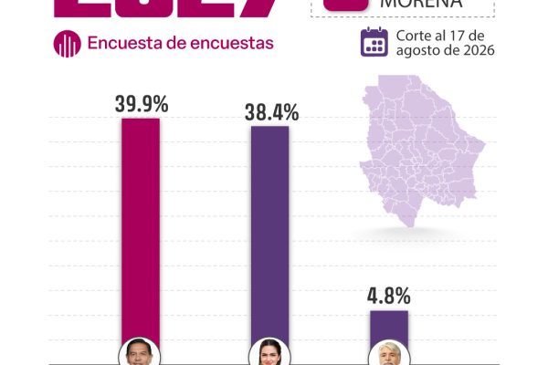 📊🔥 De acuerdo a la encuesta de encuestas de Polls.mx, Cruz Pérez Cuéllar se mantiene con venta