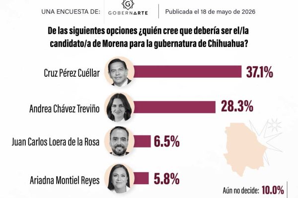 🔴🗳️ Cruz Pérez Cuéllar, el favorito de Morena para la candidatura de ChihuahuaEl presidente mu
