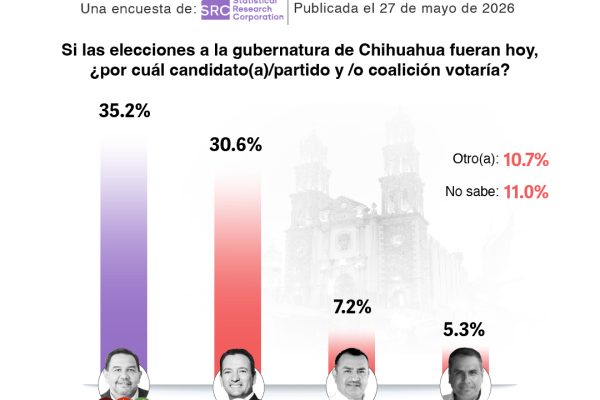 🗳️📈 Cruz Pérez Cuellar le ‘arrebataría al PAN la gubernatura de ChihuahuaEl alcalde de Ciudad